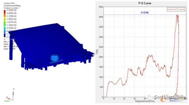 GFRPP-30材料玻纤0°方向下行人保护头碰仿真分析结果 玻纤材料方向对进气格栅行人保护的影响的图19
